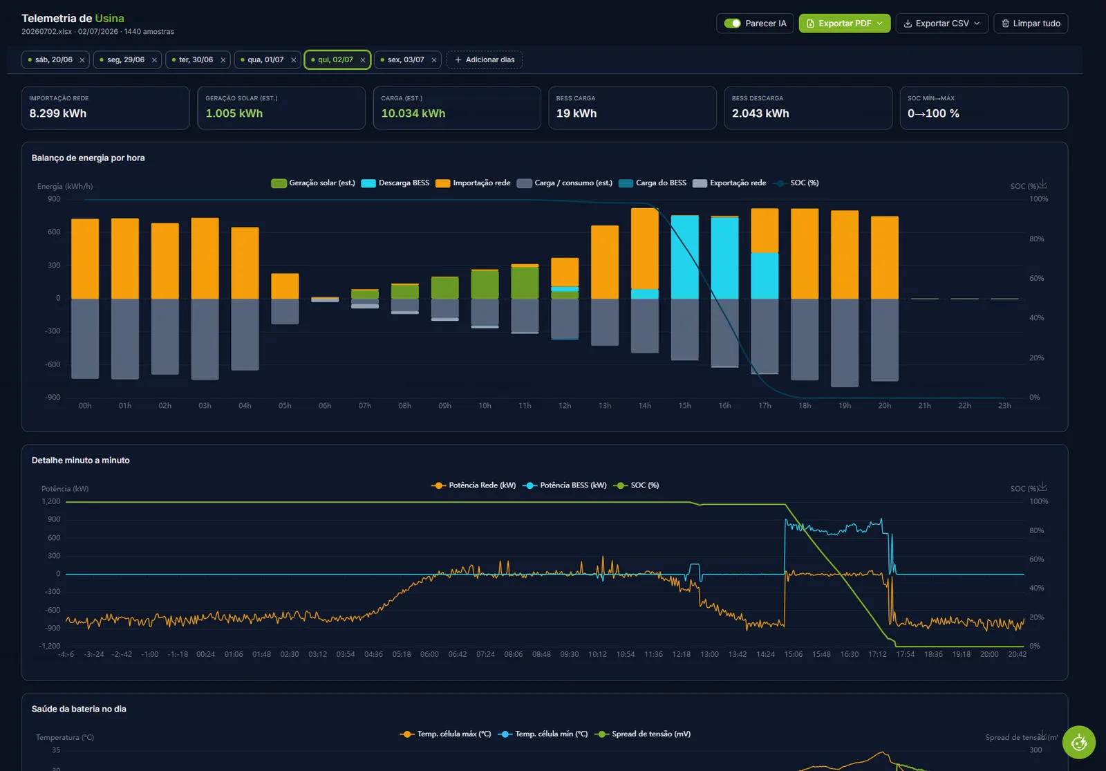 Telemetria de usina no Energy BRAIN: KPIs de BESS e solar e saude da bateria